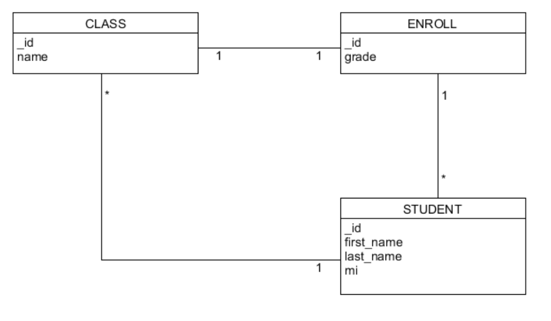 Object relational diagram example